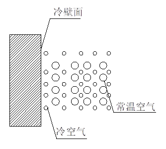 北京全熱交換器新風系統--結露對策篇